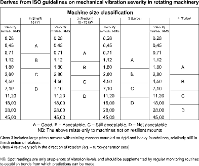 Figure 2. A table of guidelines on mechanical vibration